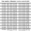 1.5# 0.20mm 500m Extra Strong Transparent Nylon Fishing Line 3.35kg - 7